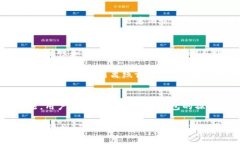   如何使用imToken创建冷钱
